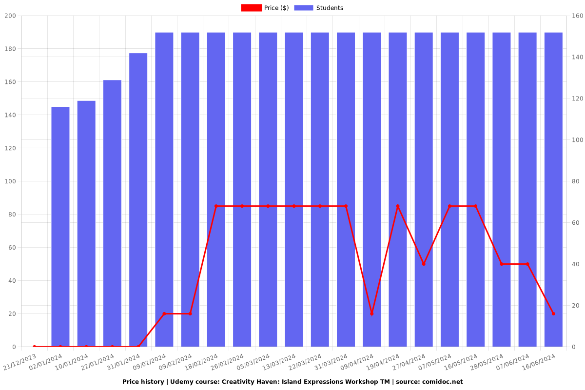 Creativity Haven: Island Expressions Workshop TM - Price chart