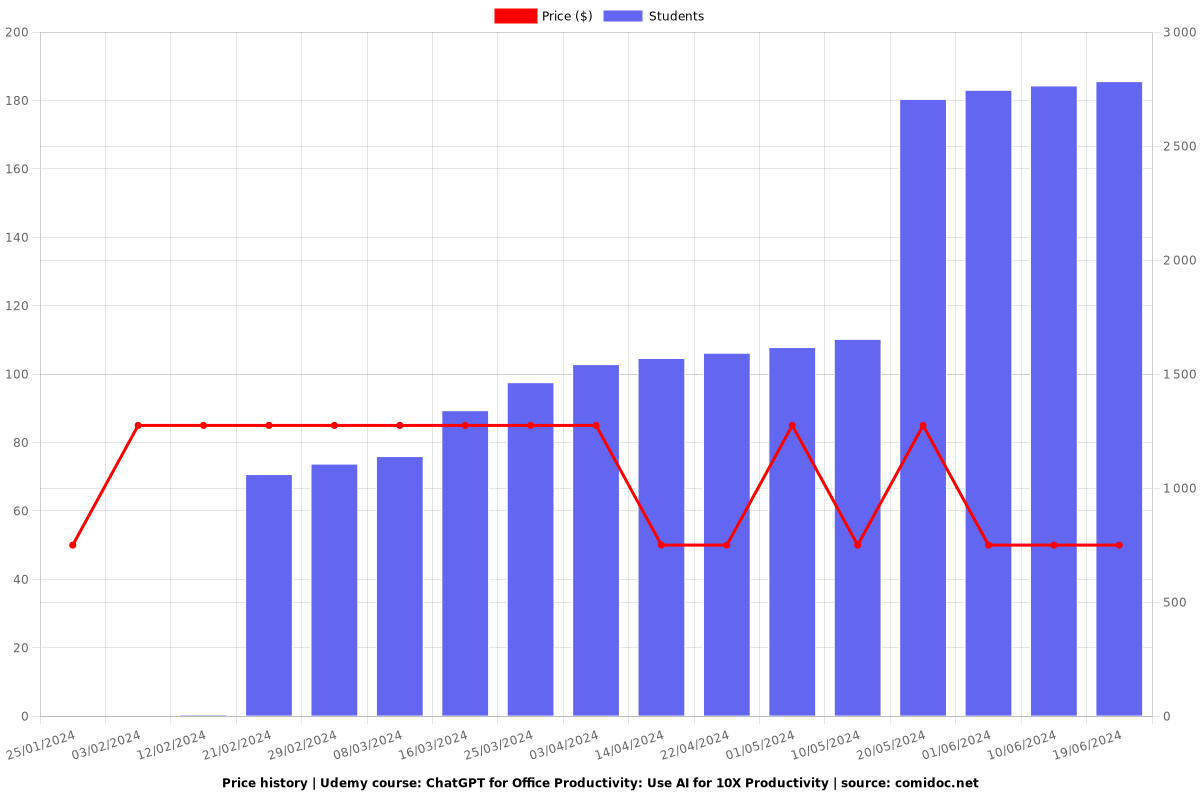 ChatGPT for Office Productivity: Use AI for 10X Productivity - Price chart