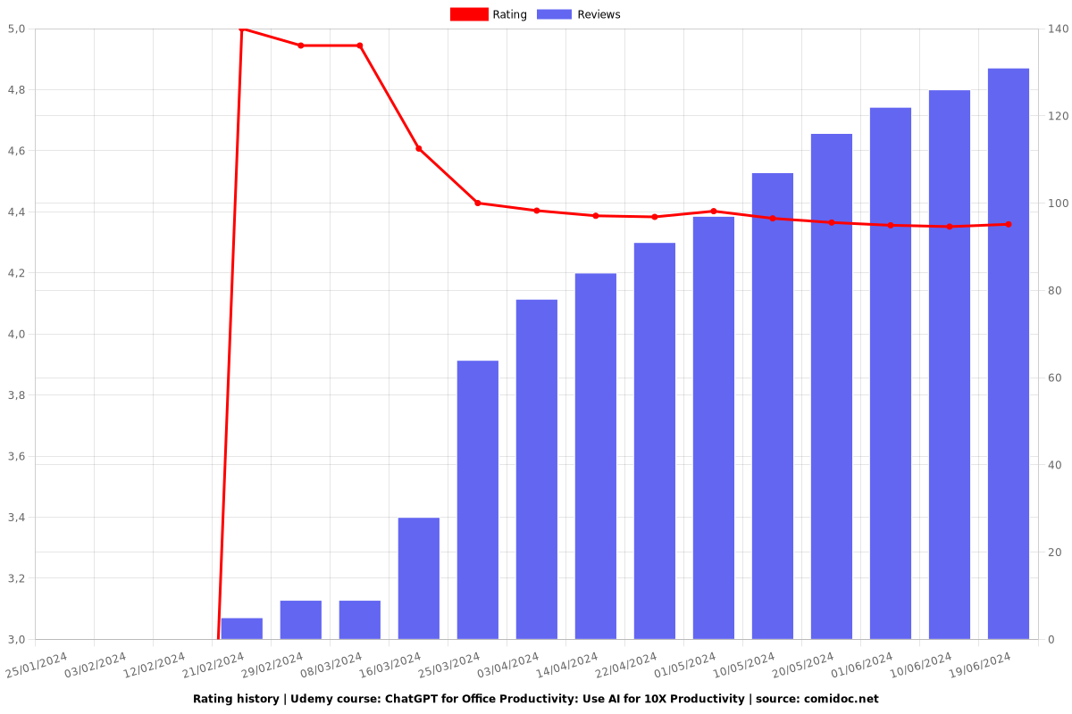 ChatGPT for Office Productivity: Use AI for 10X Productivity - Ratings chart