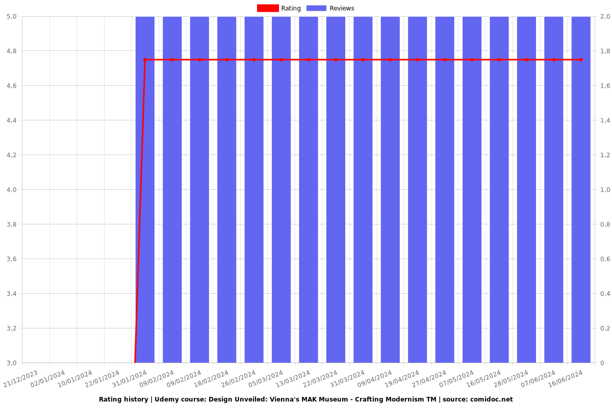 Design Unveiled: Vienna's MAK Museum - Crafting Modernism TM - Ratings chart