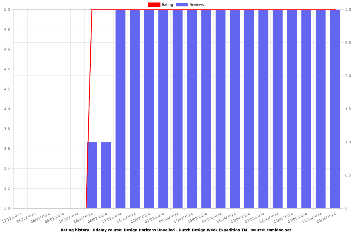 Design Horizons Unveiled - Dutch Design Week Expedition TM - Ratings chart