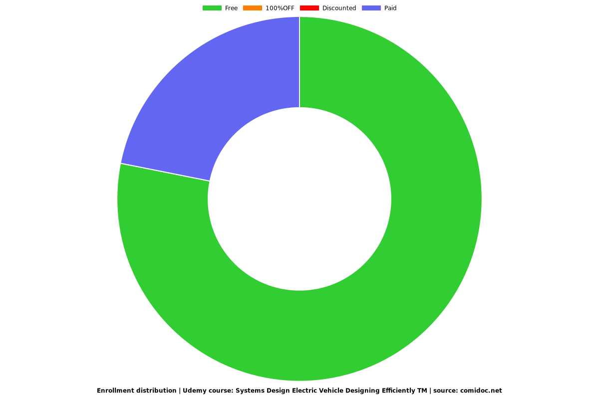 Systems Design Electric Vehicle Designing Efficiently TM - Distribution chart