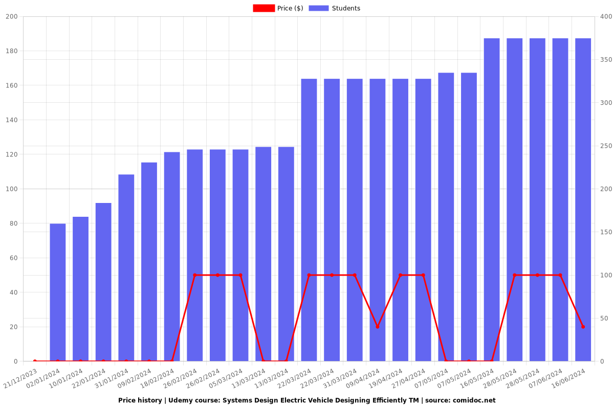 Systems Design Electric Vehicle Designing Efficiently TM - Price chart