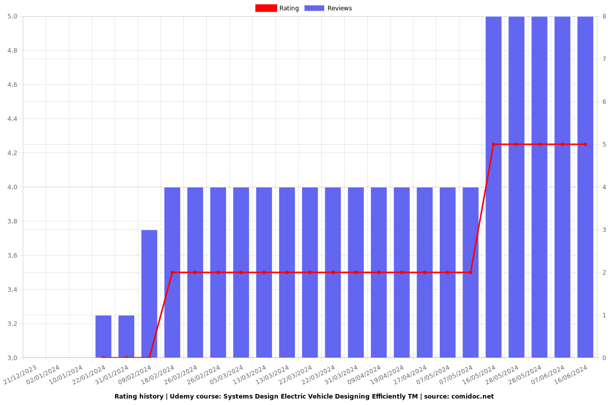 Systems Design Electric Vehicle Designing Efficiently TM - Ratings chart