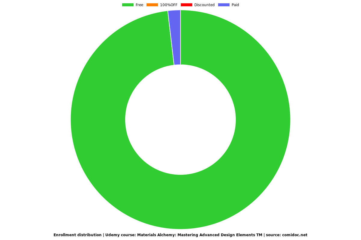 Materials Alchemy: Mastering Advanced Design Elements TM - Distribution chart