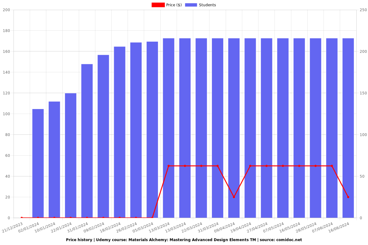 Materials Alchemy: Mastering Advanced Design Elements TM - Price chart