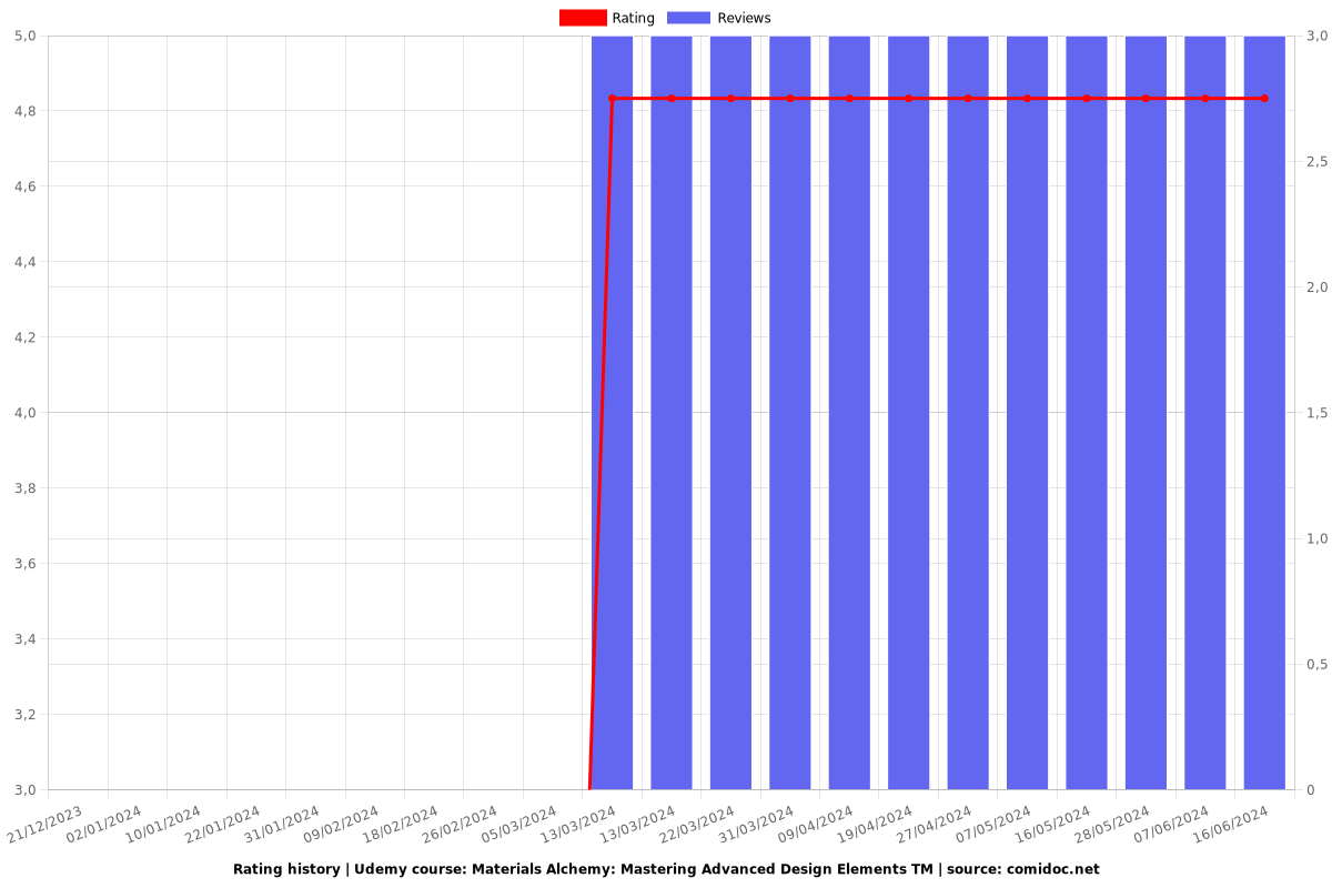 Materials Alchemy: Mastering Advanced Design Elements TM - Ratings chart