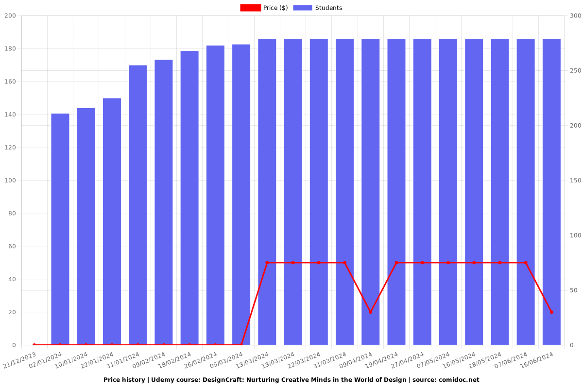 DesignCraft: Nurturing Creative Minds in the World of Design - Price chart