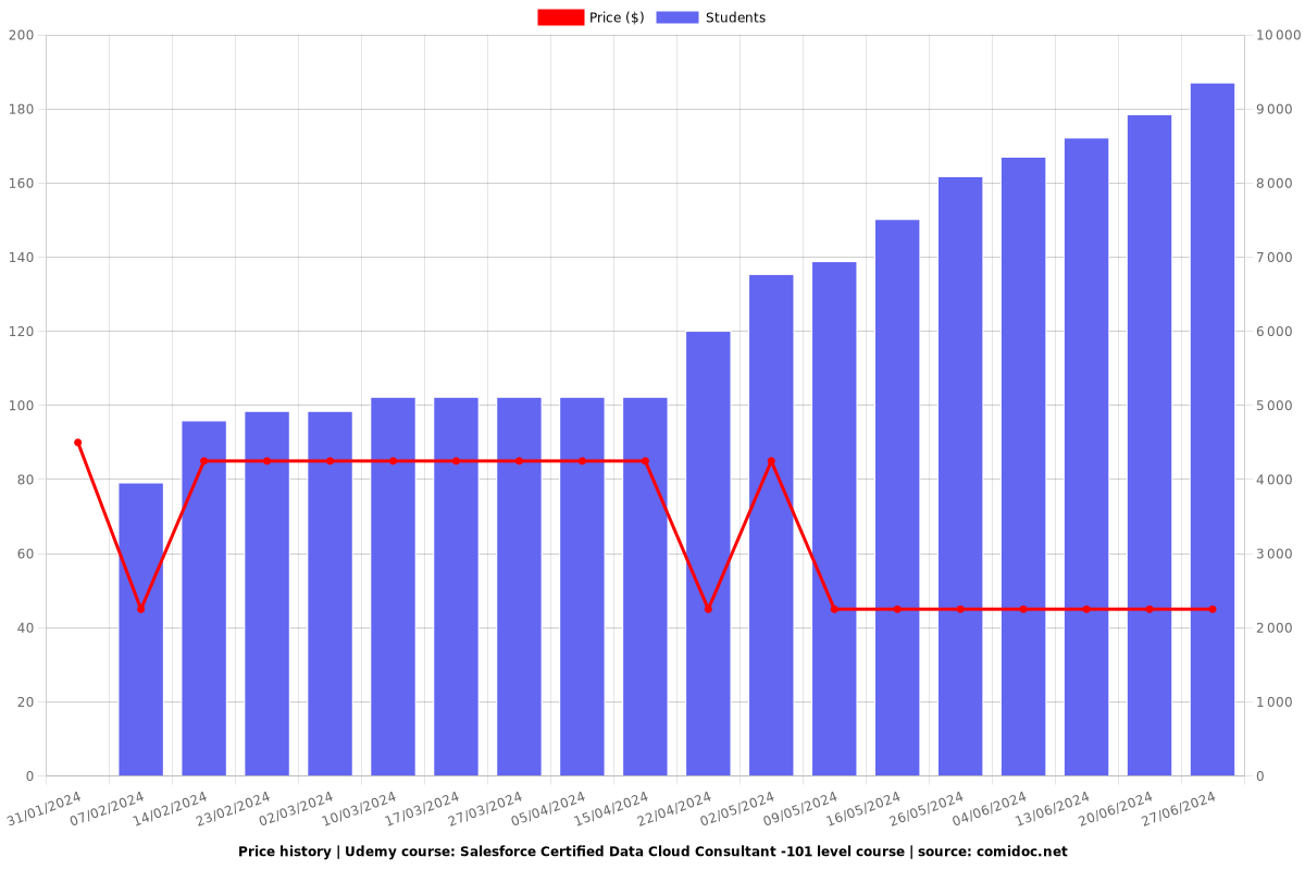 Salesforce Certified Data Cloud Consultant -101 level course - Price chart