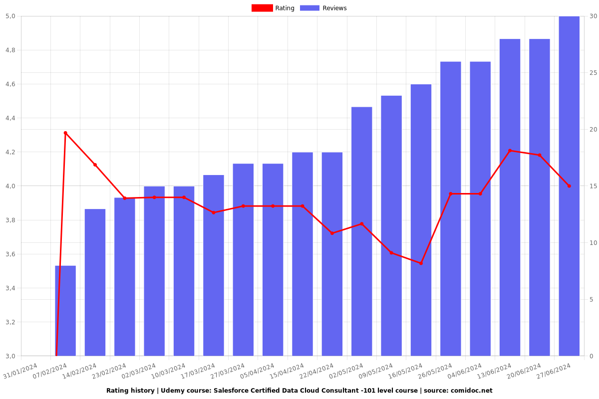 Salesforce Certified Data Cloud Consultant -101 level course - Ratings chart