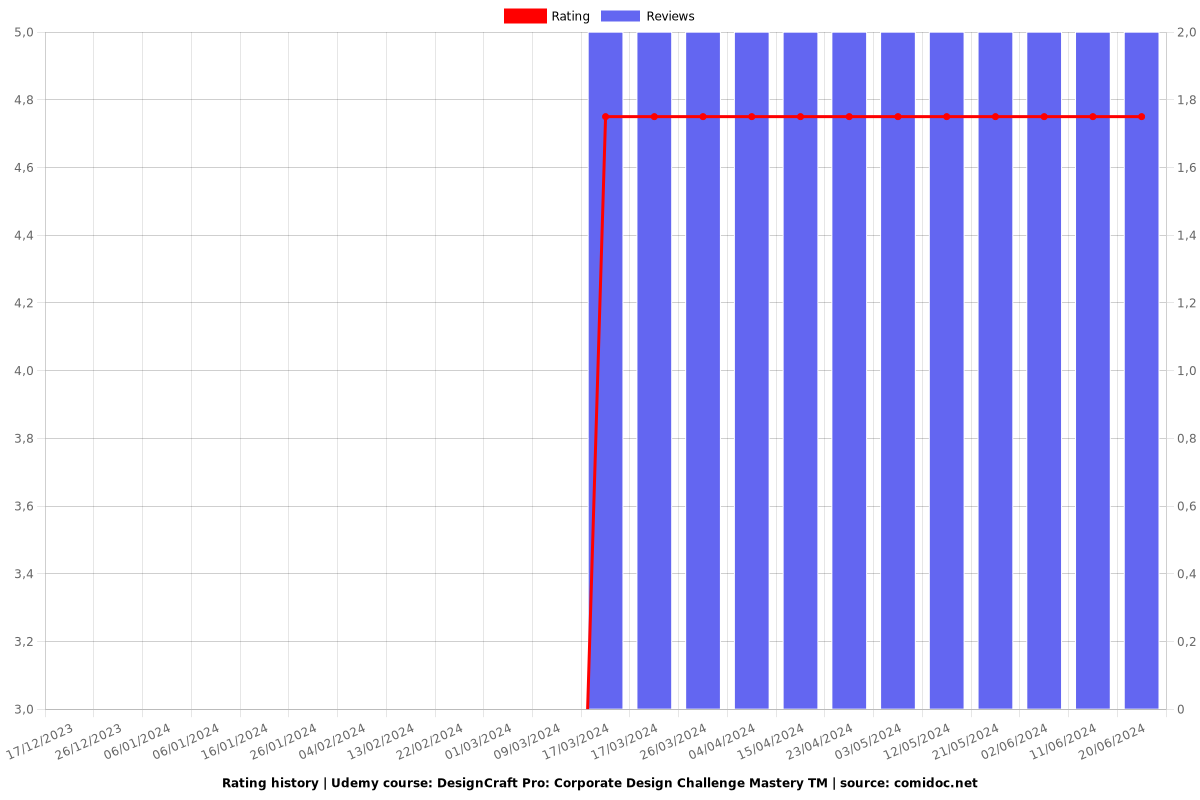 DesignCraft Pro: Corporate Design Challenge Mastery TM - Ratings chart