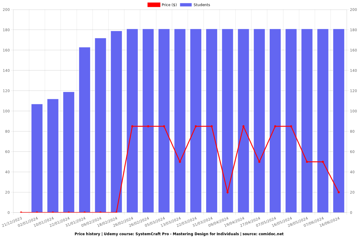 SystemCraft Pro - Mastering Design for Individuals - Price chart