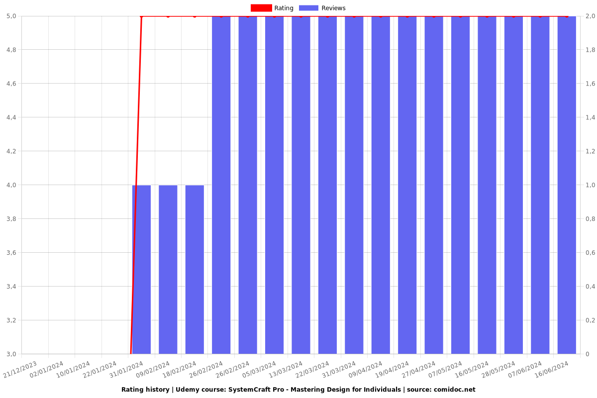 SystemCraft Pro - Mastering Design for Individuals - Ratings chart