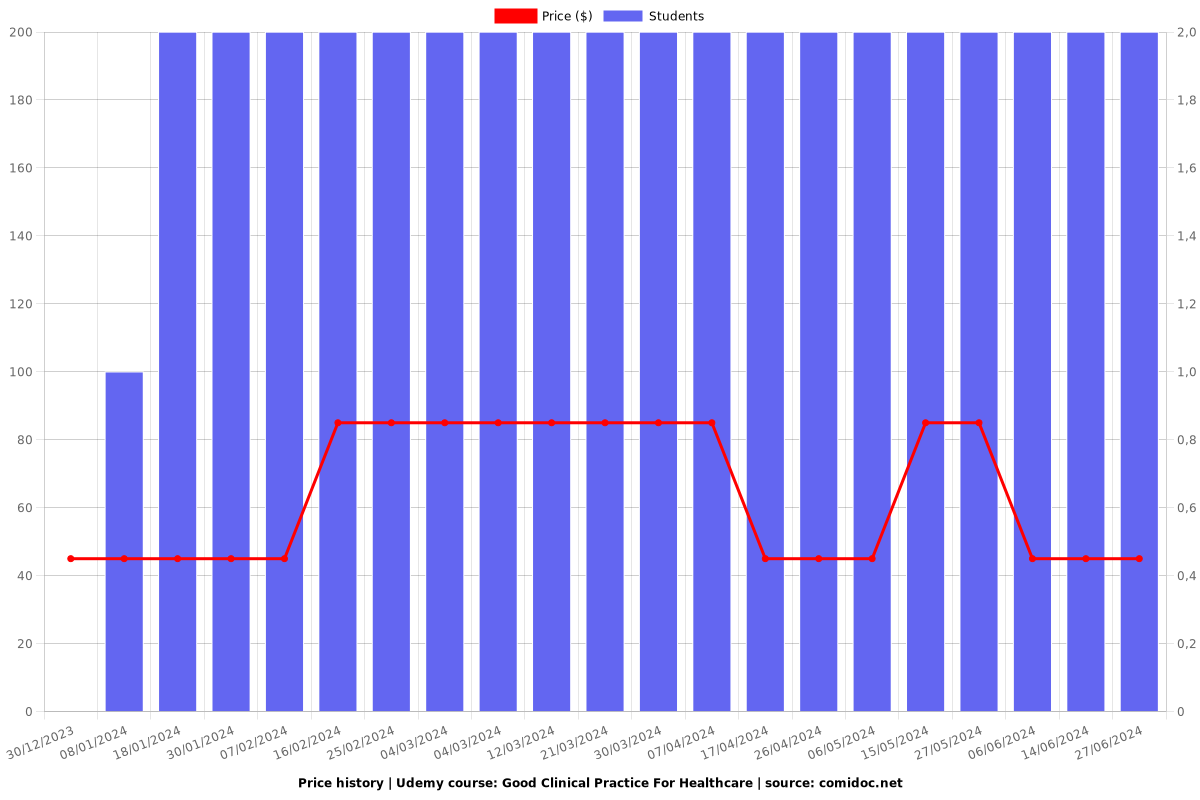 Good Clinical Practice For Healthcare - Price chart