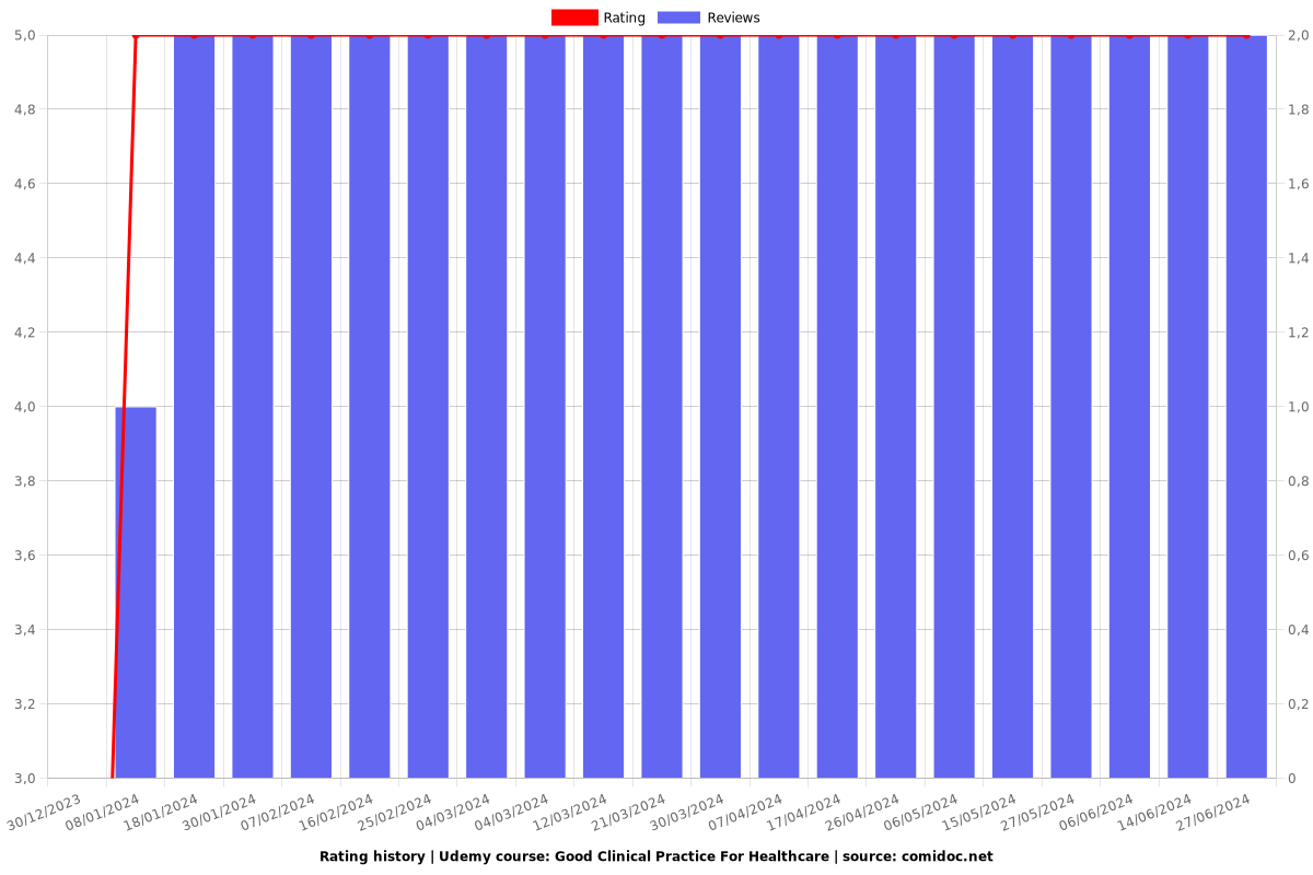 Good Clinical Practice For Healthcare - Ratings chart