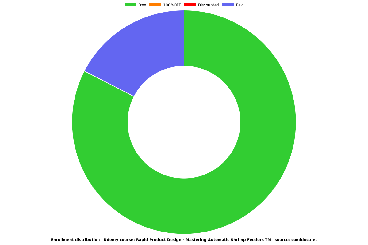 Rapid Product Design - Mastering Automatic Shrimp Feeders TM - Distribution chart