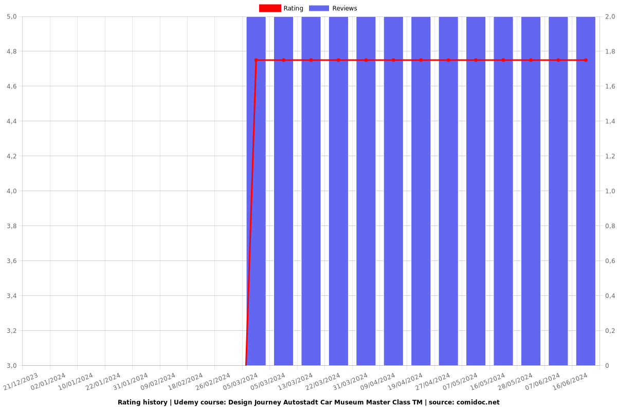 Design Journey Autostadt Car Museum Master Class TM - Ratings chart