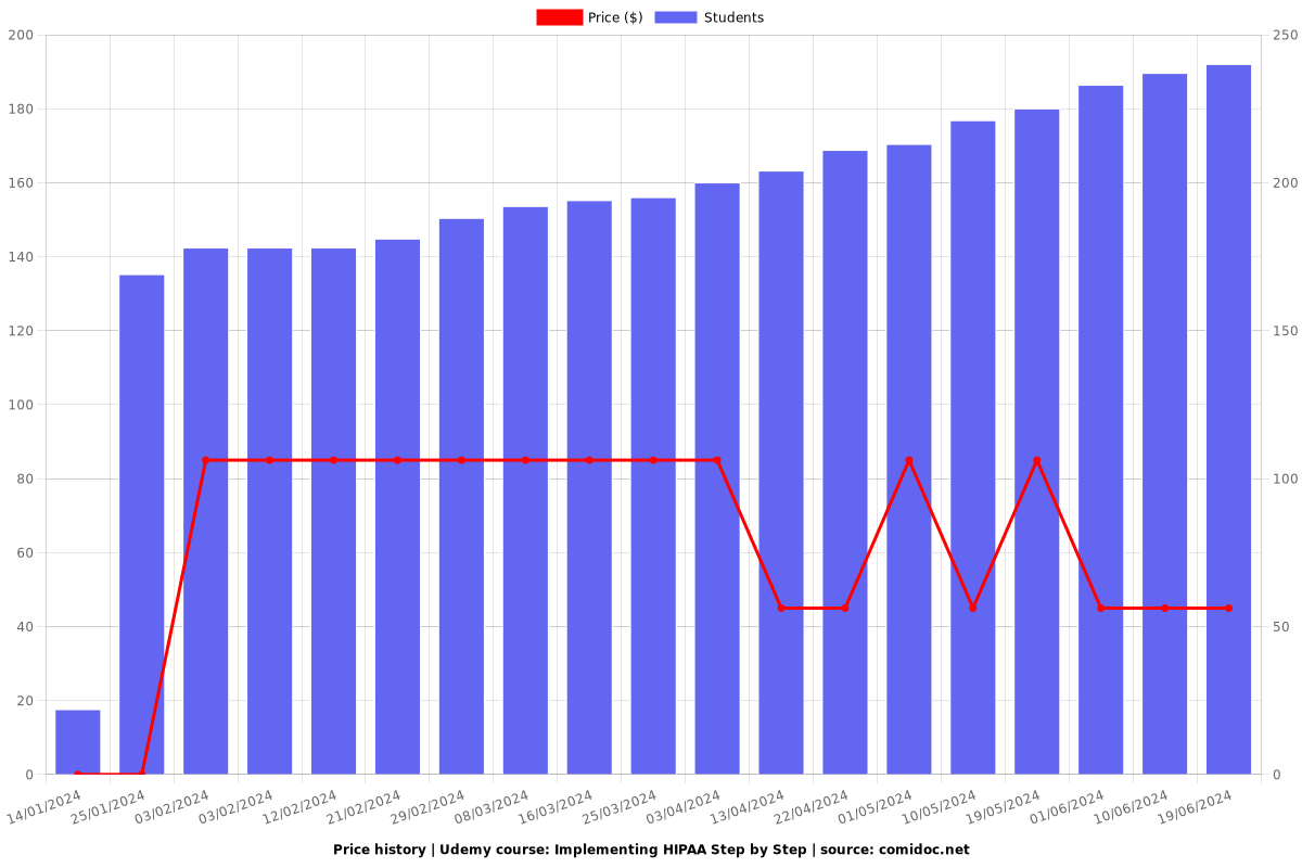 Implementing HIPAA Step by Step - Price chart