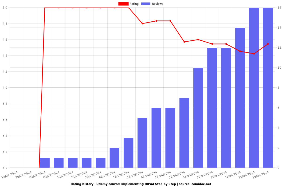 Implementing HIPAA Step by Step - Ratings chart