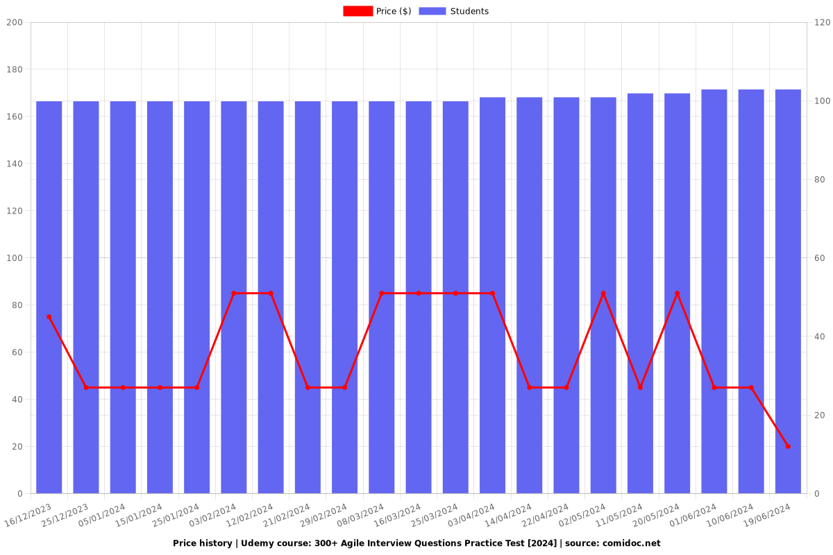 300+ Agile Interview Questions Practice Test - Price chart