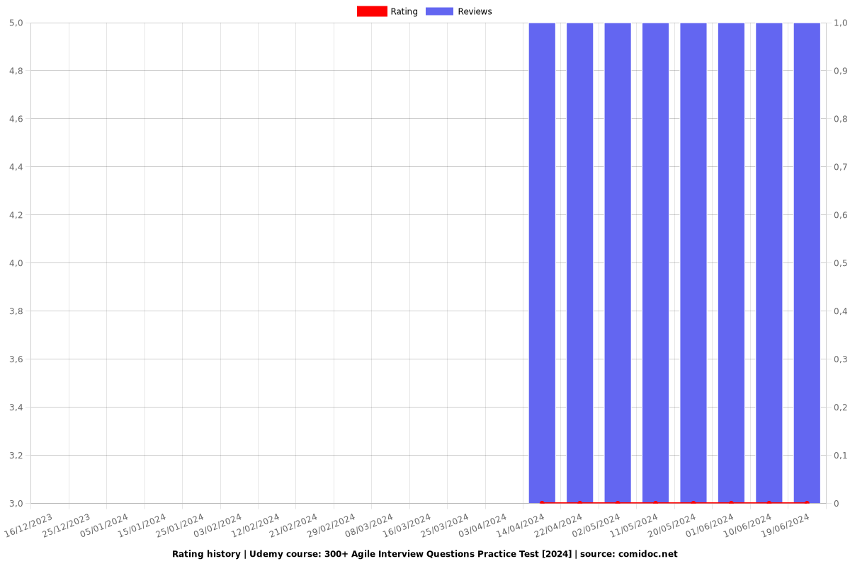 300+ Agile Interview Questions Practice Test - Ratings chart