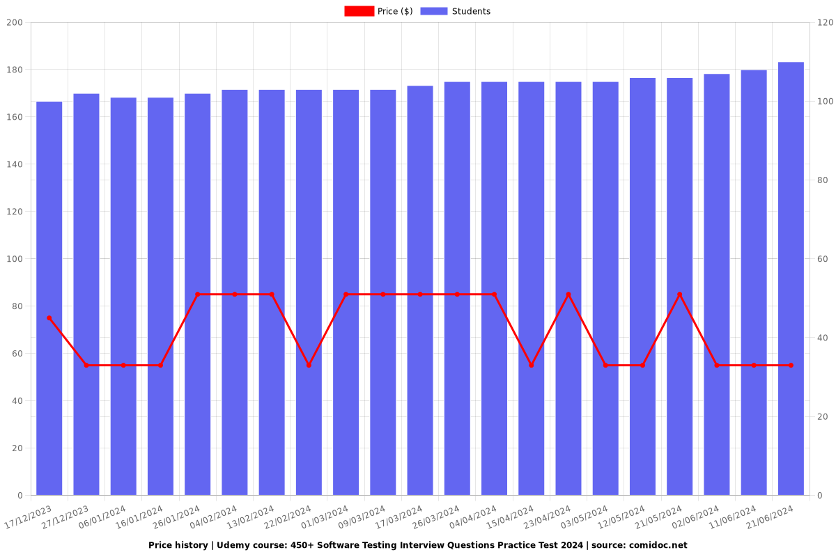 450+ Software Testing Interview Questions Practice Test - Price chart