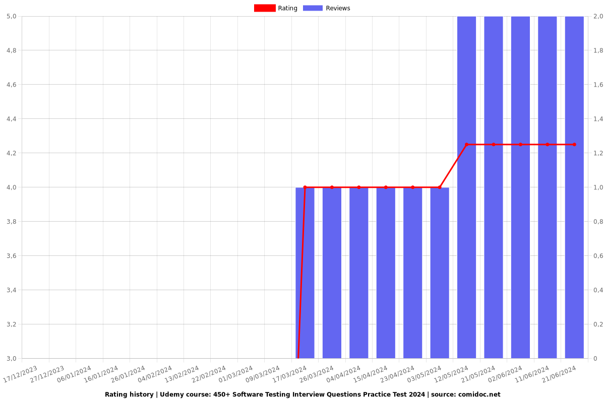 450+ Software Testing Interview Questions Practice Test - Ratings chart