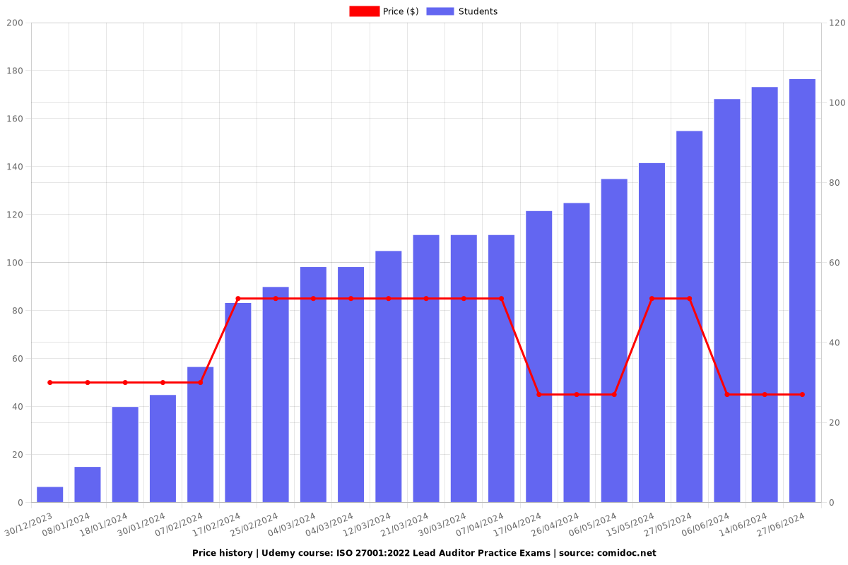 ISO 27001:2022 Lead Auditor Practice Exams - Price chart