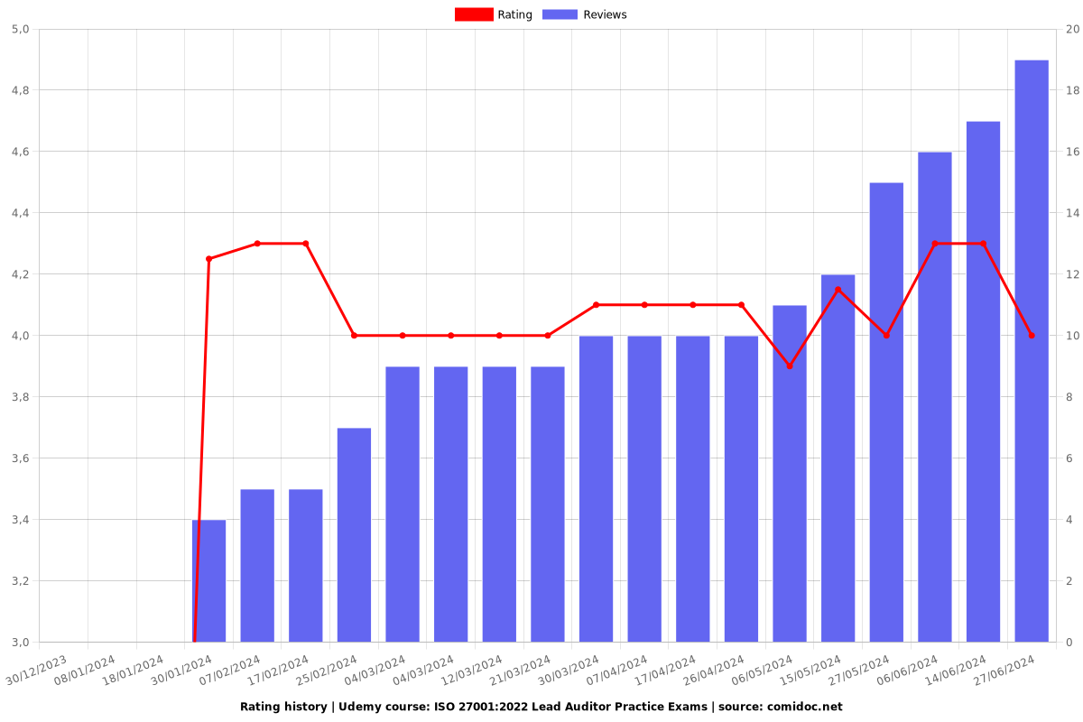 ISO 27001:2022 Lead Auditor Practice Exams - Ratings chart