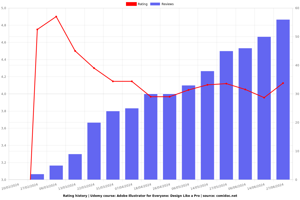 Adobe Illustrator for Everyone: Design Like a Pro - Ratings chart