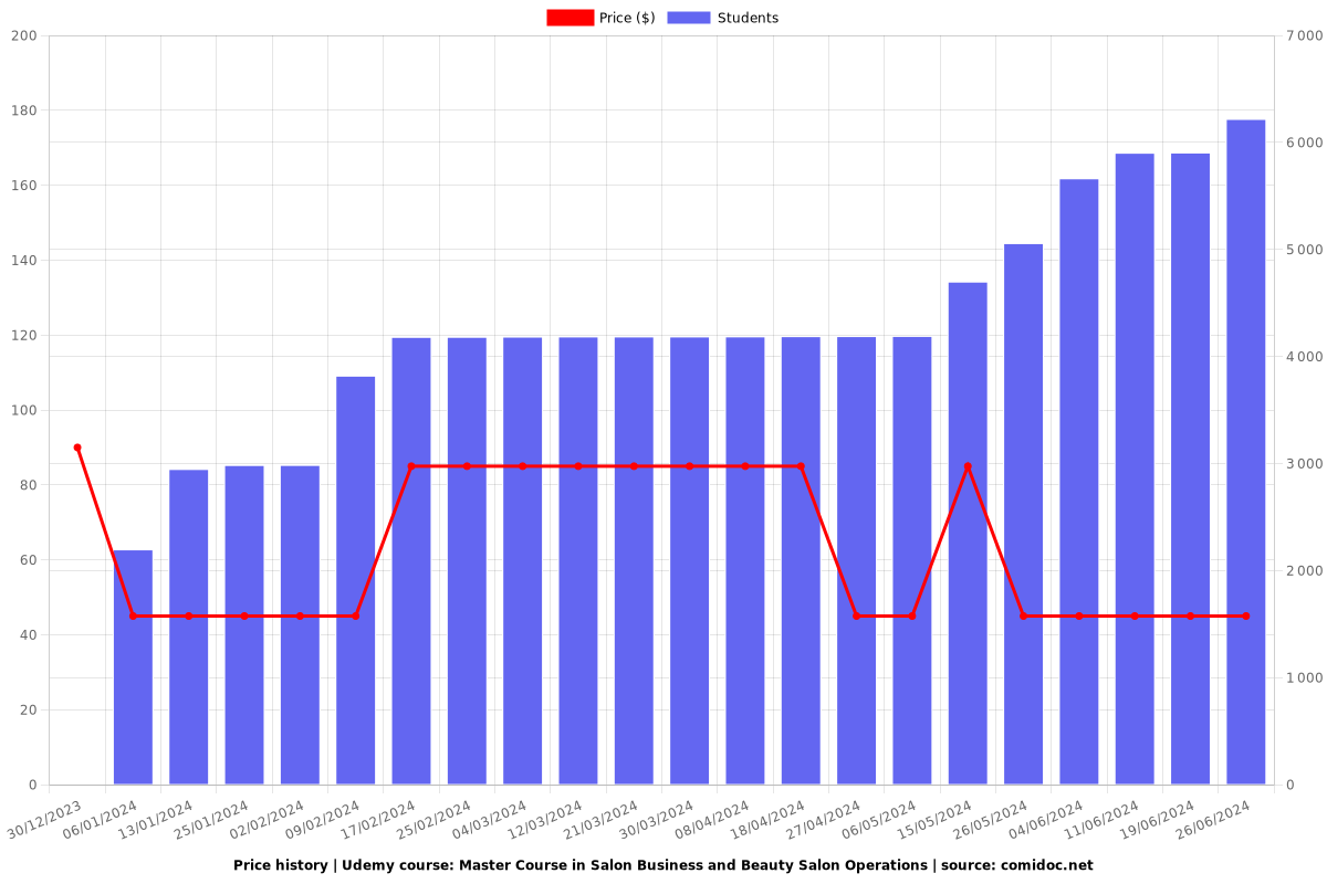 Master Course in Salon Business and Beauty Salon Operations - Price chart