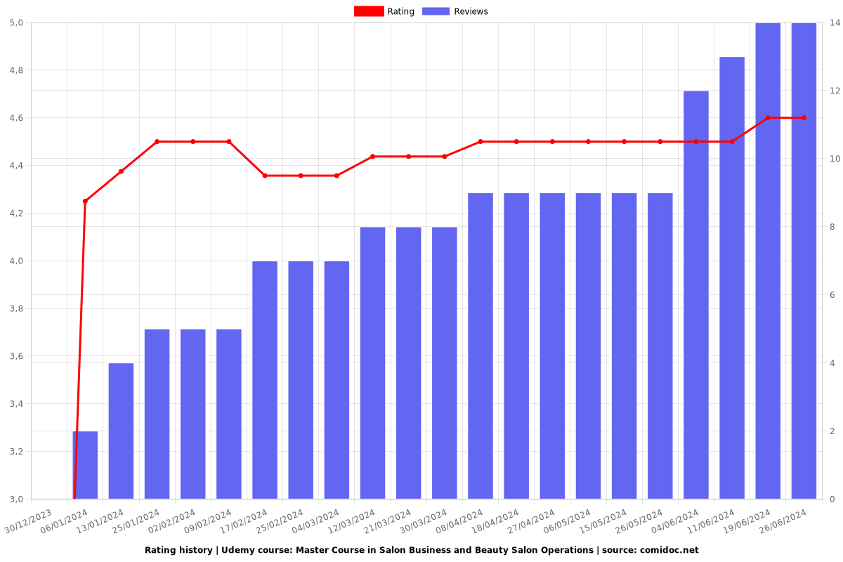 Master Course in Salon Business and Beauty Salon Operations - Ratings chart