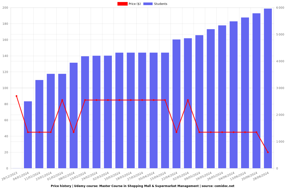 Master Course in Shopping Mall & Supermarket Management - Price chart