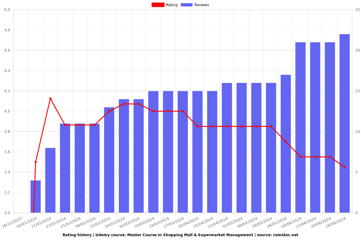 Master Course in Shopping Mall & Supermarket Management - Ratings chart