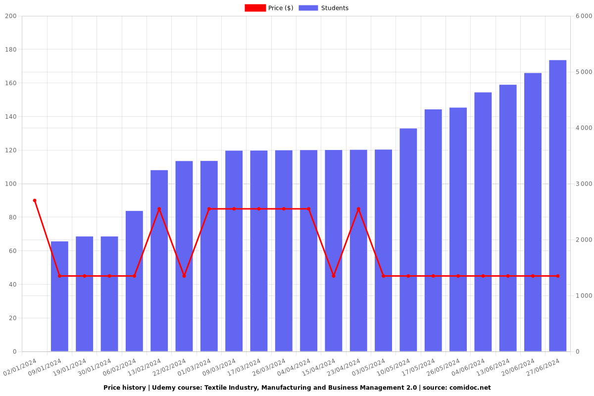 Textile Industry, Manufacturing and Business Management 2.0 - Price chart