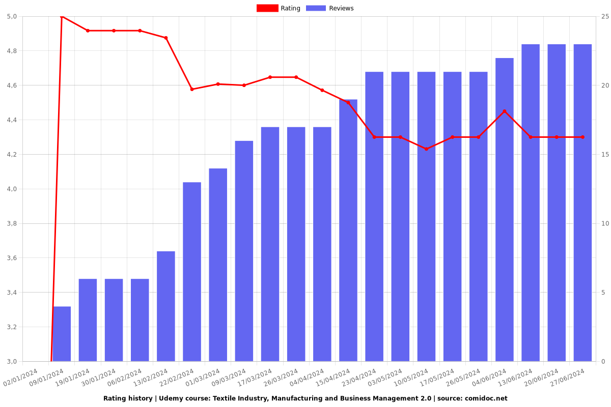 Textile Industry, Manufacturing and Business Management 2.0 - Ratings chart