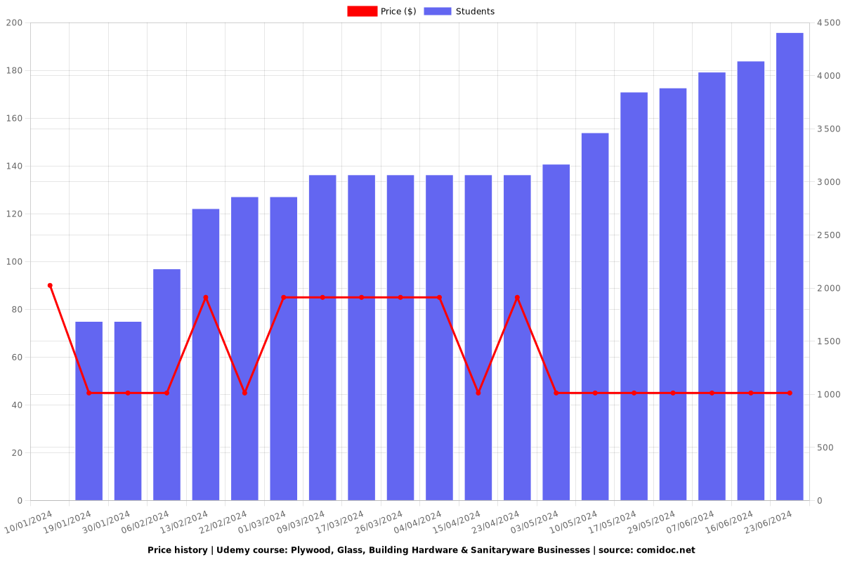 Plywood, Glass, Building Hardware & Sanitaryware Businesses - Price chart