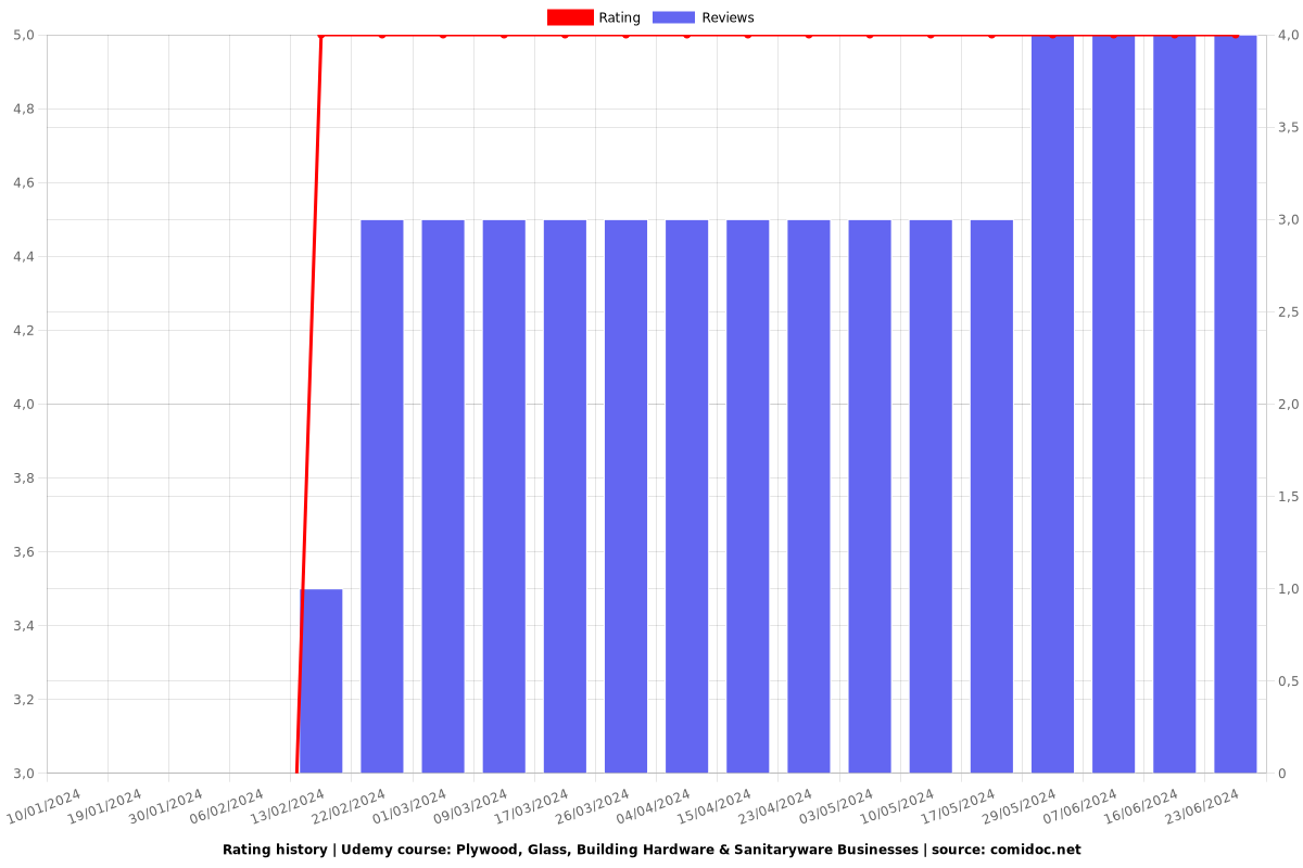 Plywood, Glass, Building Hardware & Sanitaryware Businesses - Ratings chart