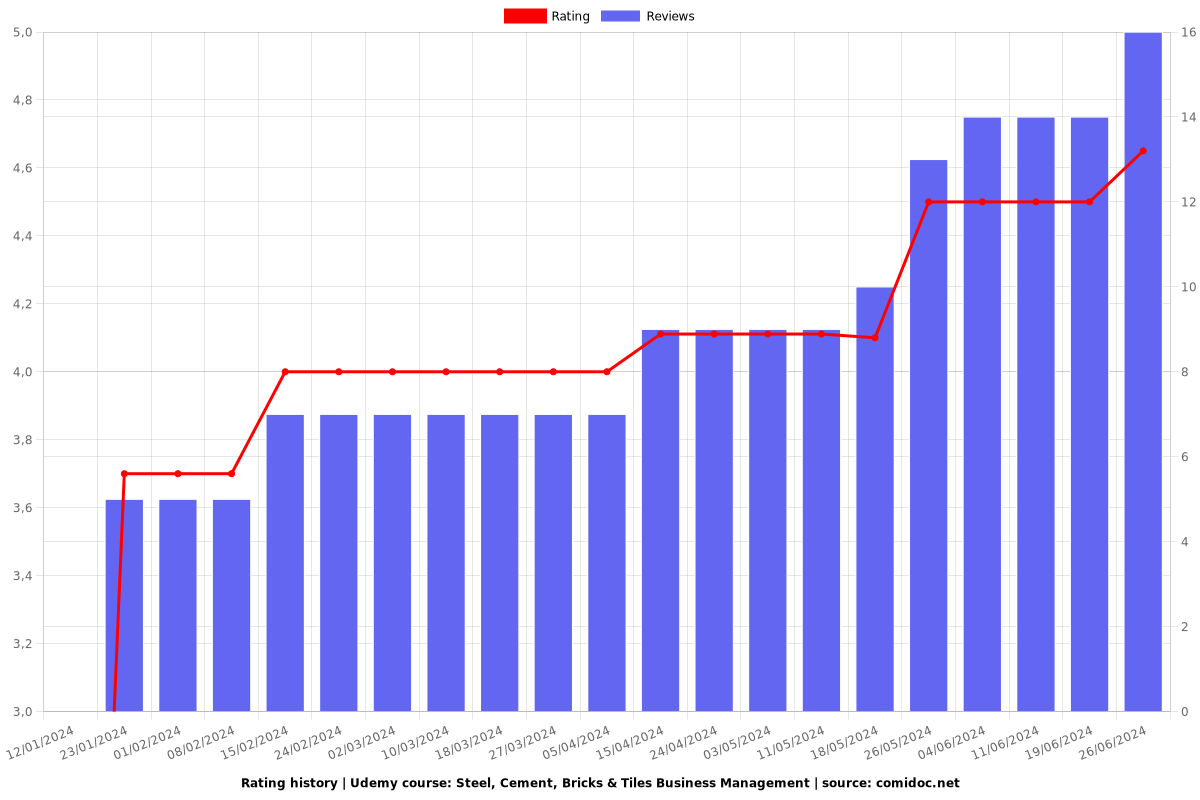 Steel, Cement, Bricks & Tiles Business Management - Ratings chart