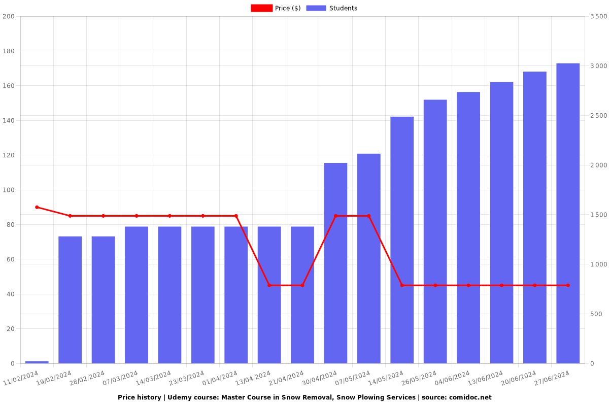 Master Course in Snow Removal, Snow Plowing Services - Price chart