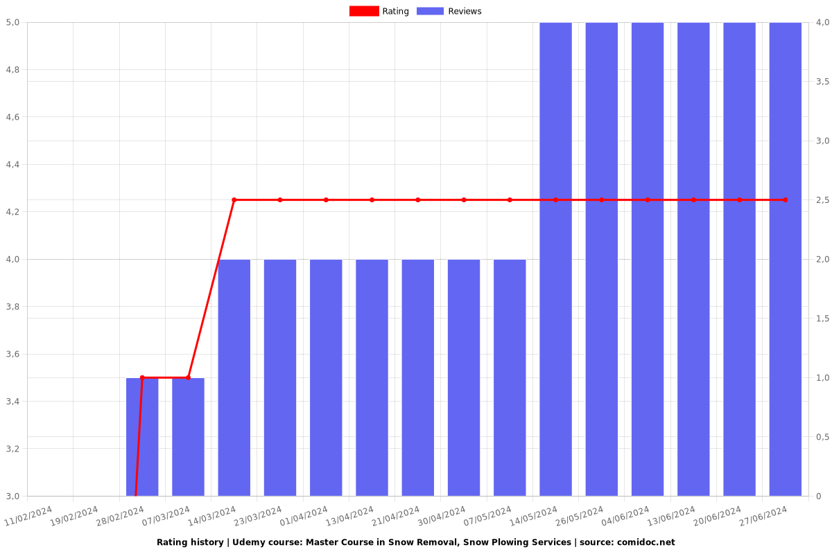 Master Course in Snow Removal, Snow Plowing Services - Ratings chart