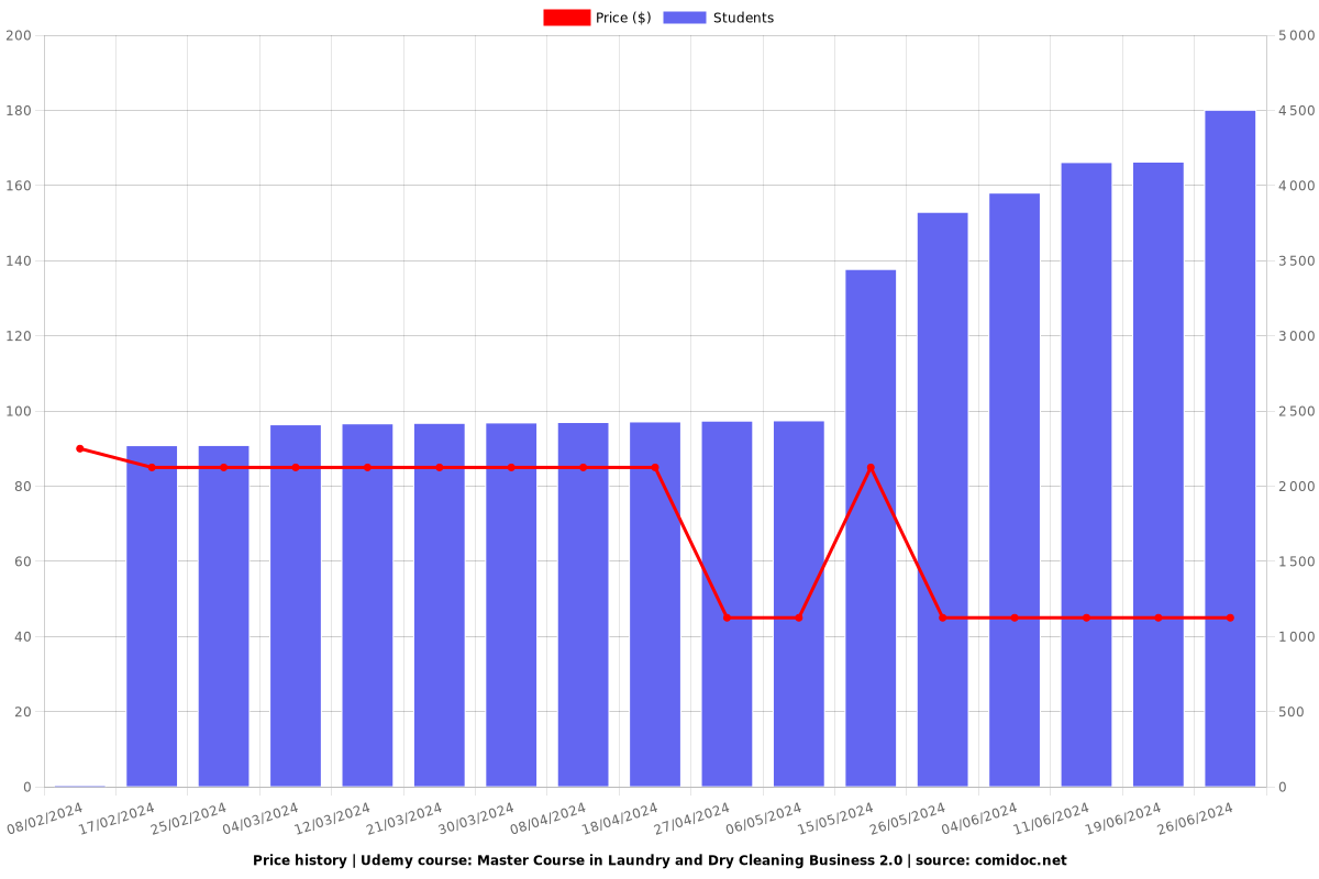 Master Course in Laundry and Dry Cleaning Business 2.0 - Price chart