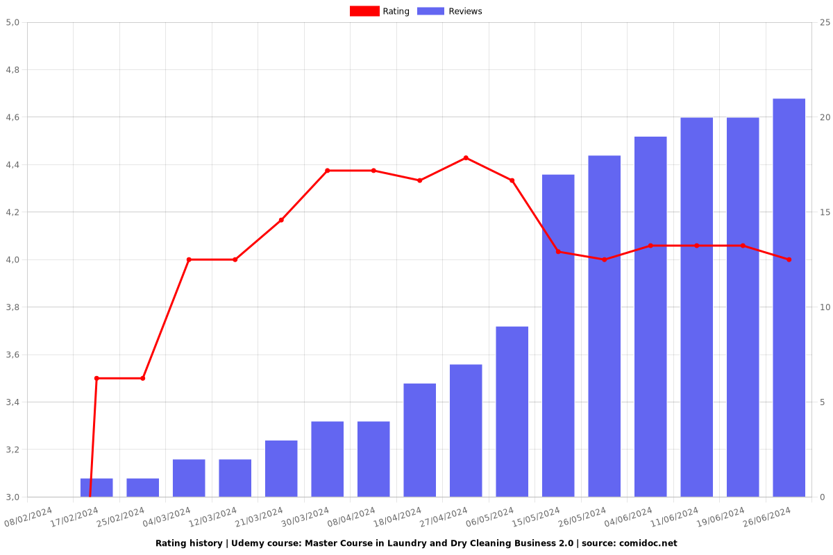 Master Course in Laundry and Dry Cleaning Business 2.0 - Ratings chart