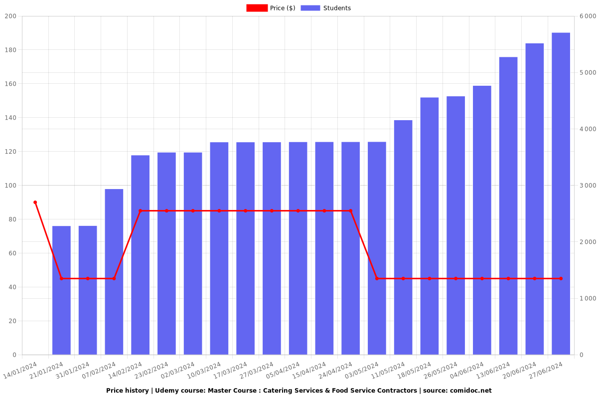 Master Course : Catering Services & Food Service Contractors - Price chart