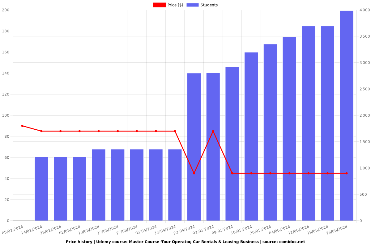 Master Course -Tour Operator, Car Rentals & Leasing Business - Price chart