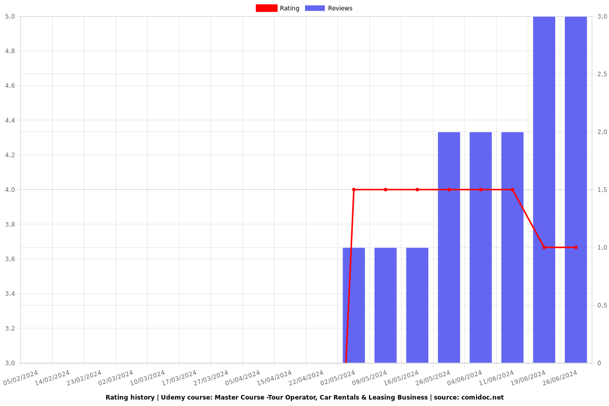 Master Course -Tour Operator, Car Rentals & Leasing Business - Ratings chart