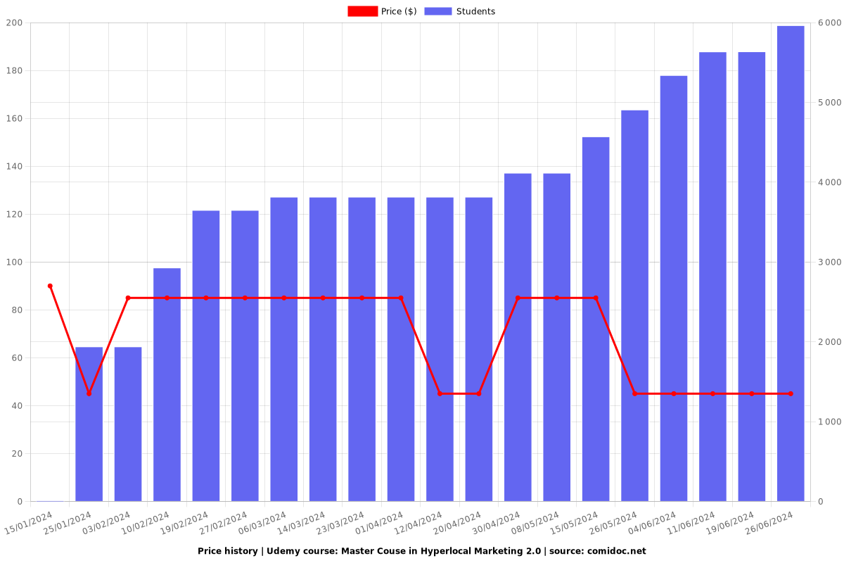 Master Couse in Hyperlocal Marketing 2.0 - Price chart