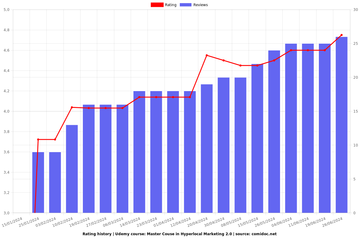 Master Couse in Hyperlocal Marketing 2.0 - Ratings chart