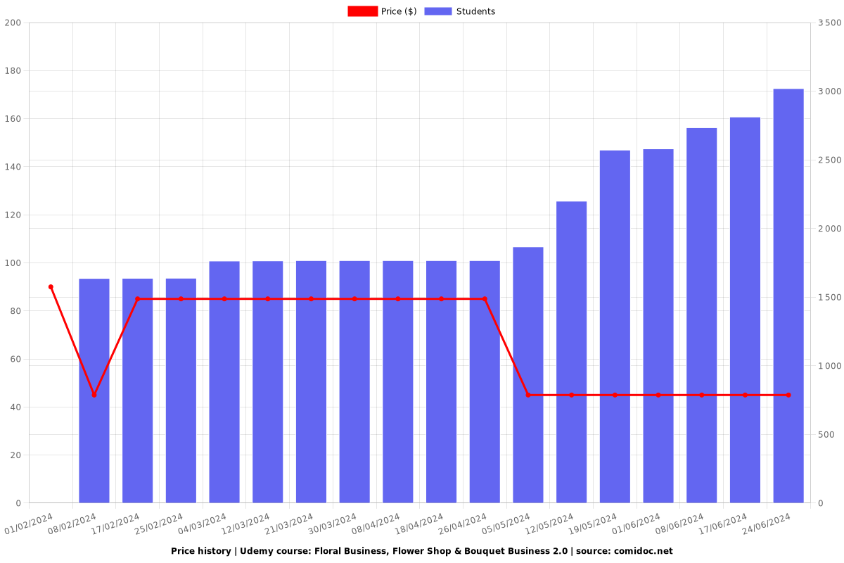 Floral Business, Flower Shop & Bouquet Business 2.0 - Price chart