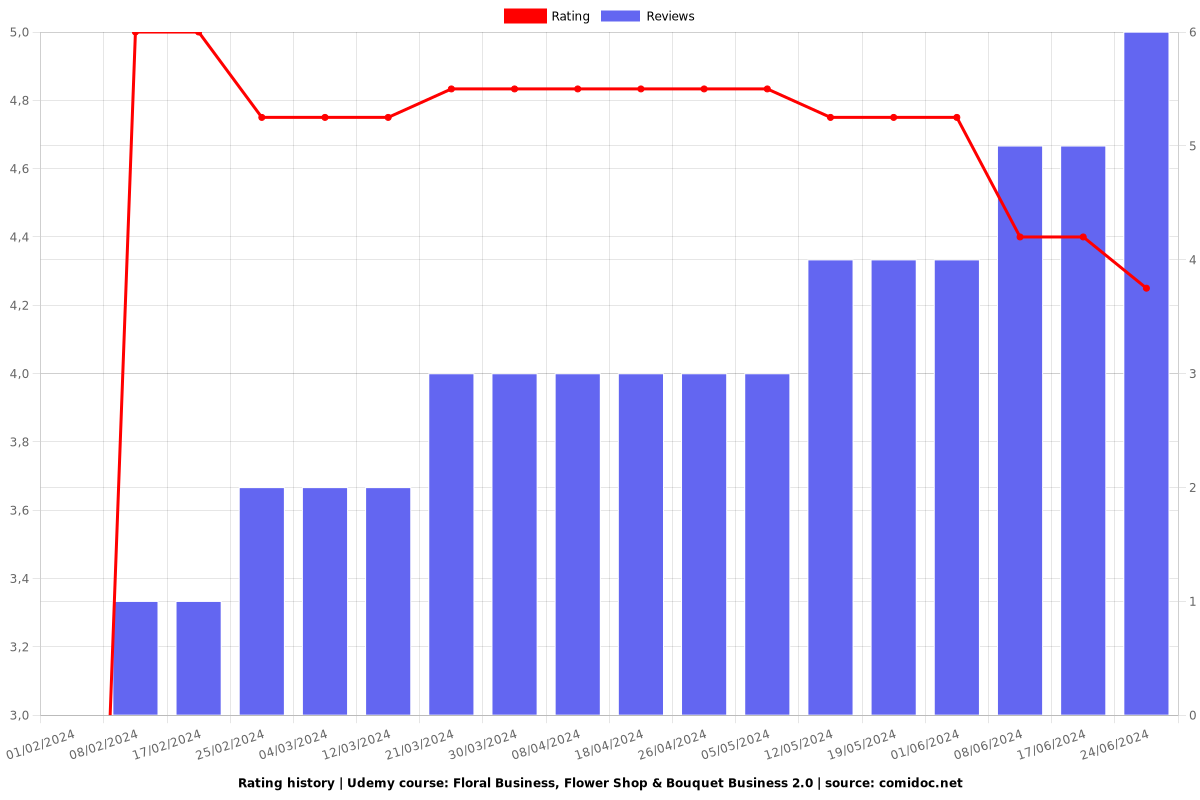 Floral Business, Flower Shop & Bouquet Business 2.0 - Ratings chart